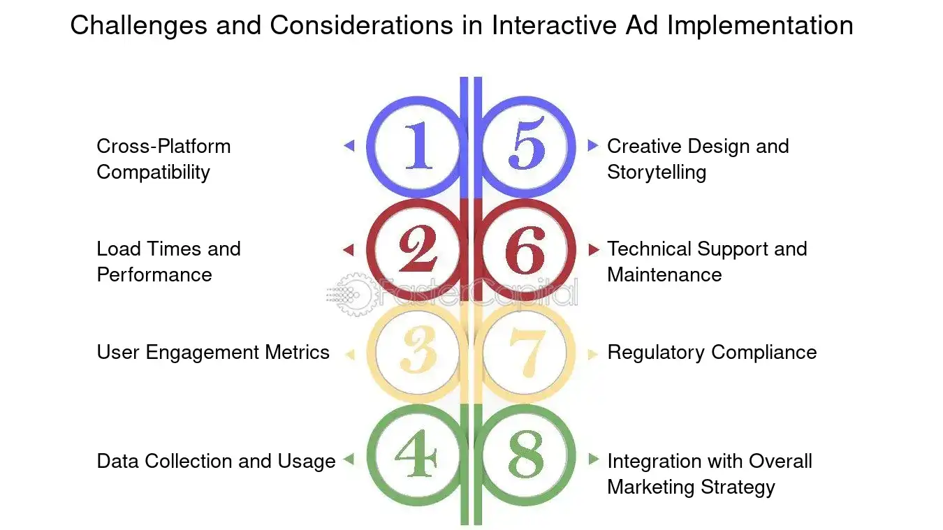 Challenges and Considerations in Interactive Ad Implementation - Interactive ad formats: Data Driven Ad Formats: Data Driven Ad Formats: The New Age of Advertising Analytics